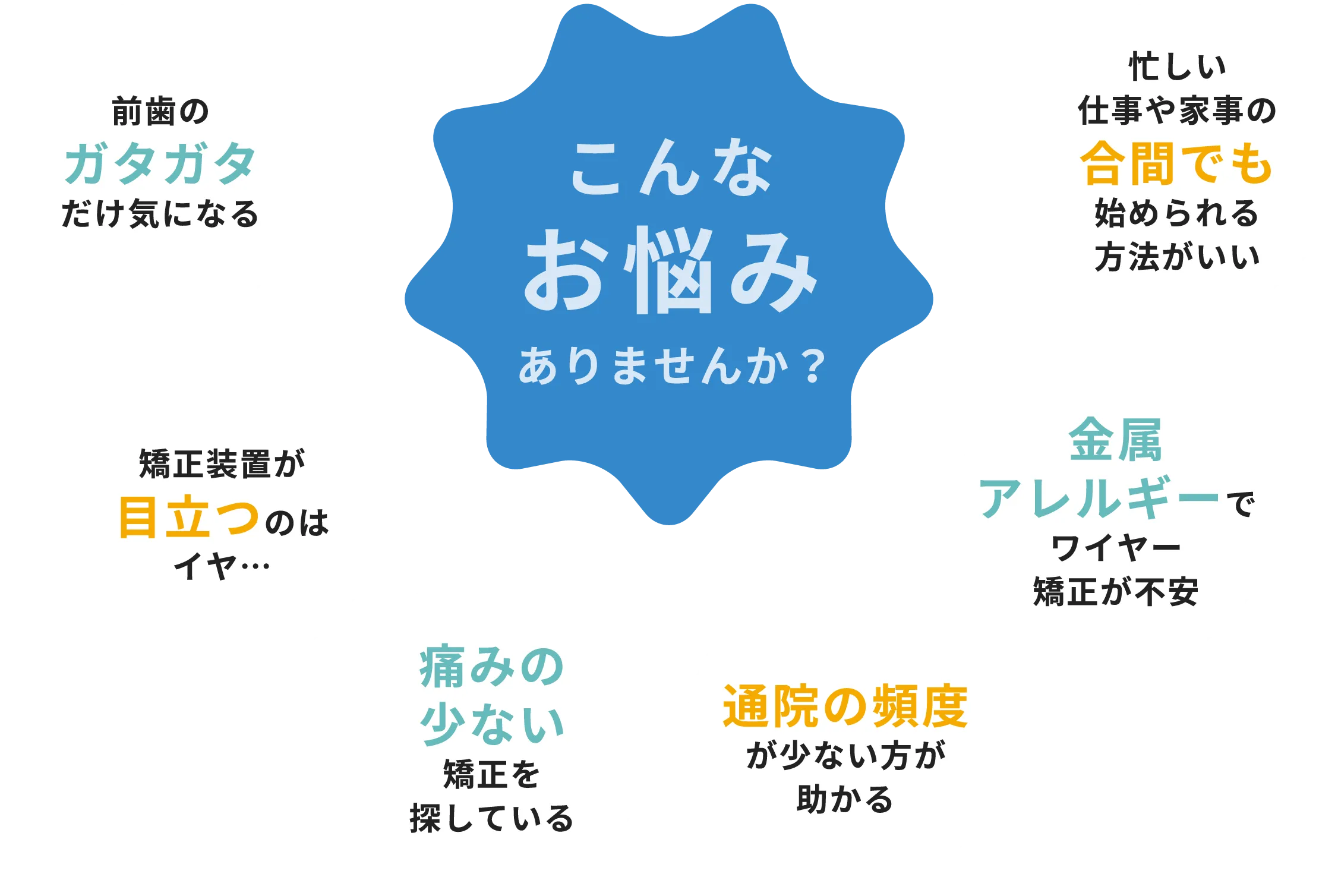 こんなお悩みありませんか？ 前歯のガタガタだけ気になる/矯正装置が目立つのはイヤ…/痛みの少ない矯正を探している/通院の頻度が少ない方が助かる/金属アレルギーでワイヤー矯正が不安/忙しい仕事や家事の合間でも始められる方法がいい